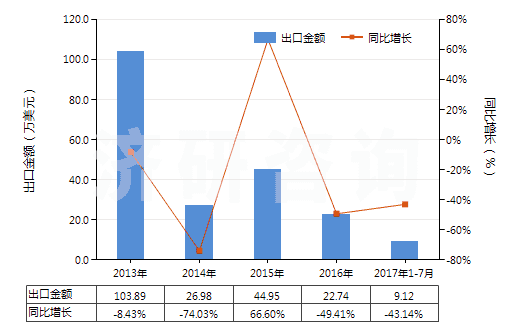 2013-2017年7月中國(guó)苯胺鹽(HS29214190)出口總額及增速統(tǒng)計(jì)
